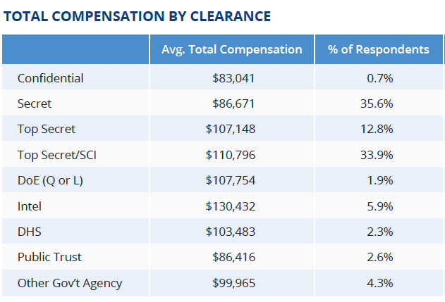 IT Salaries in the Clearance Industry: What You Need to Know